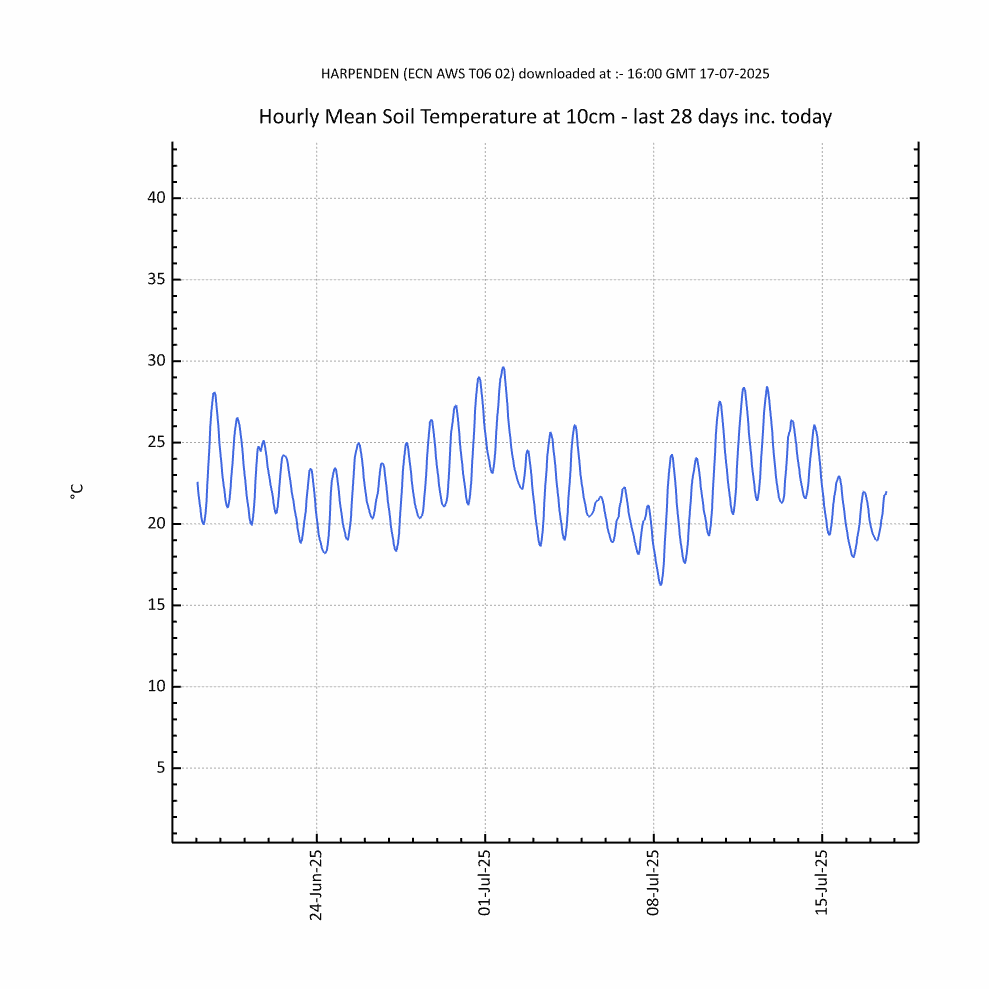 Soil Temperature Chart