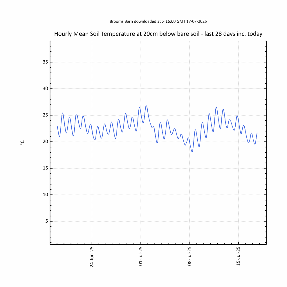 Soil Temperature at 20cm